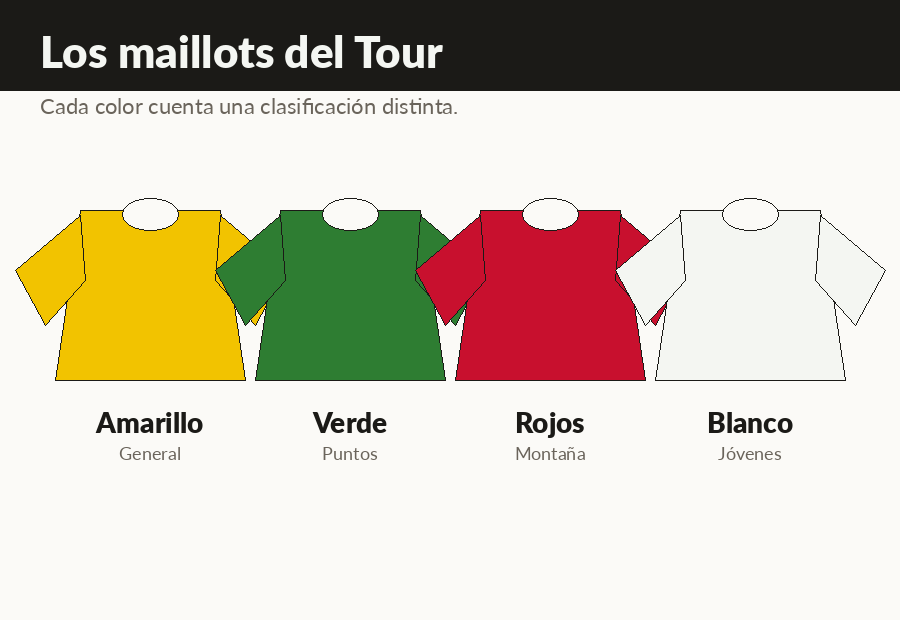 Los cuatro maillots del Tour de Francia