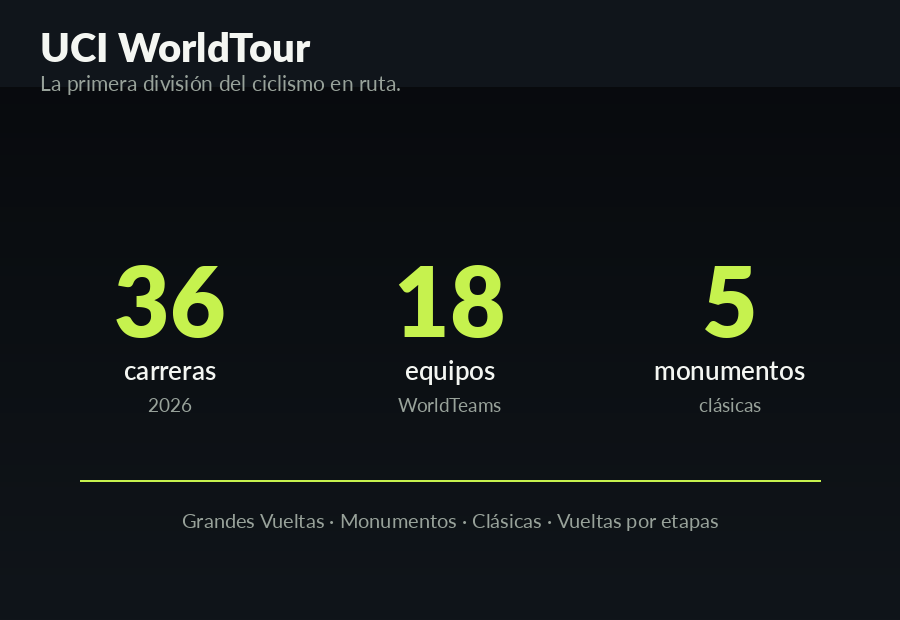 Infografía del UCI WorldTour: 36 carreras, 18 equipos y 5 monumentos